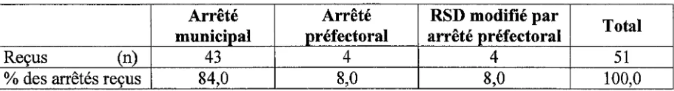 Tableau IV. Les différents types d'arrêtés reçus. 