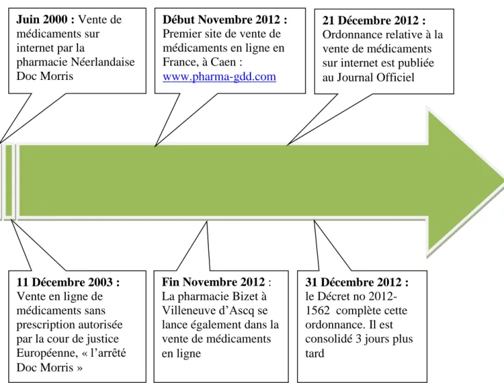 Figure 1 : Les dates clés de la vente de médicaments en ligne 