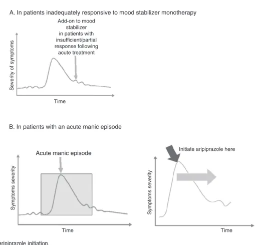 Table 1 presents an overview of the pharmacological and clinical profile of aripiprazole to guide clinical  deci-sion