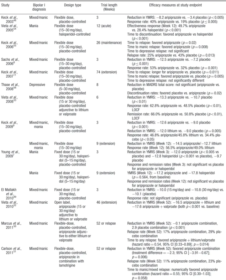 Table 6. Randomized controlled trials of aripiprazole both in combination with lithium/valproate or as monotherapy in the treatment of bipolar I disorder with manic, depressive or mixed episodes.