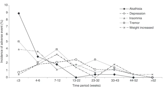 Figure 1. Temporal pattern of adverse events by period of first onset following addition of aripiprazole to lithium/valproate 32 .