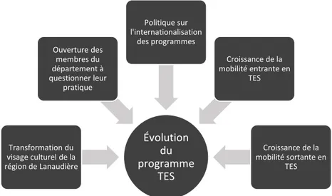 Figure 2 Schéma des éléments qui ont amené l’évolution du programme TES  