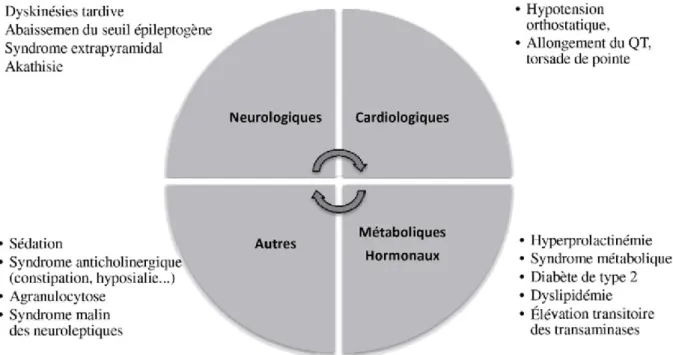 Figure 6 : Les différents types effets indésirables des antipsychotiques (22) 