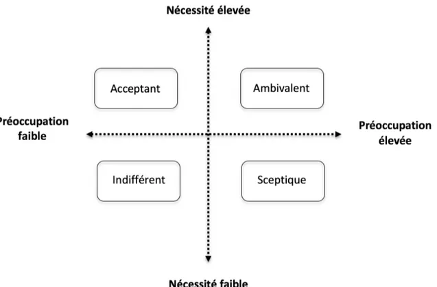Figure 8 : Les quatre groupes d’attitudes en fonction des nécessités et préoccupations 