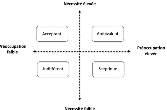 Figure 8 : Les quatre groupes d’attitudes en fonction des nécessités et préoccupations 