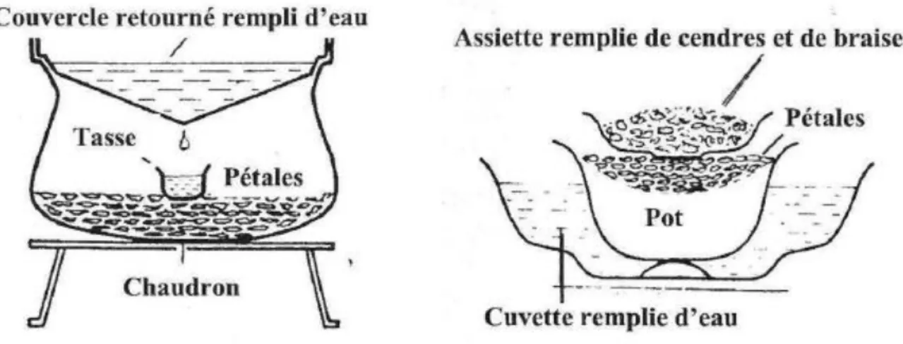 Figure 9: Schéma d'une installation de distillation sèche (d’après [27]) 