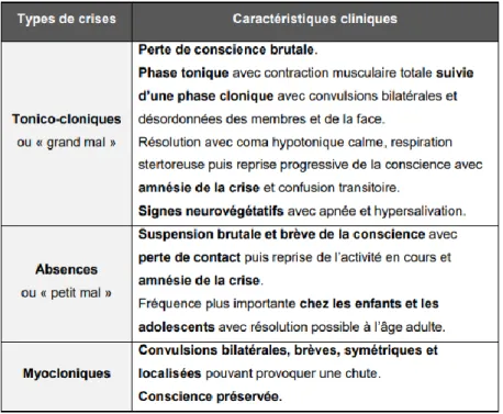 Tableau I Classification des principales crises épileptiques généralisées (11)  Ce tableau présente les principales crises épileptiques généralisées