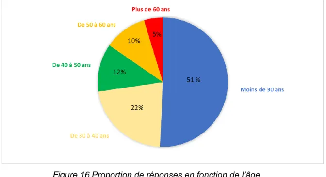 Figure 16 Proportion de réponses en fonction de l’âge 