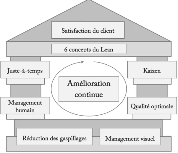 Figure 3 - Les concepts du Lean (6) 