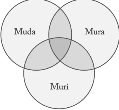 Figure 4 - Relations entre les 3M (13) 