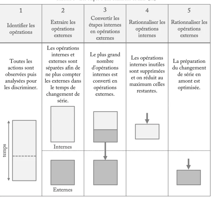 Tableau 6 - Les étapes d'une démarche SMED (18) 