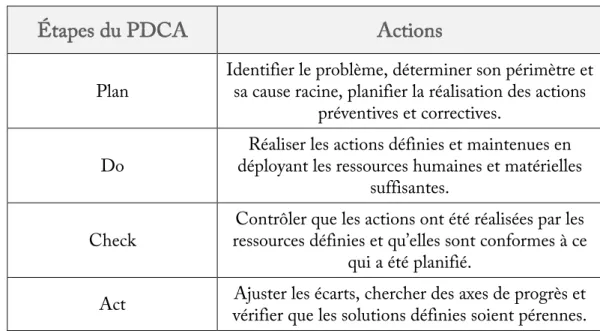 Tableau 8 - Les étapes du PDCA (original) 