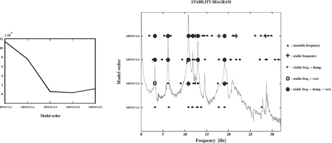 Fig. 3 : a) FPE criterion and b) stability diagram applied to the “A(x) excitation” data