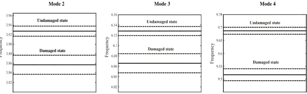 Fig. 7 : Estimated natural frequencies of modes 2, 3 and 4. The estimated   99% confidence intervals are represented by dotted lines