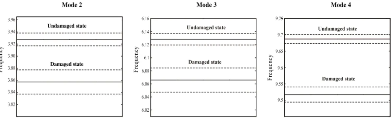 Fig. 7 : Estimated natural frequencies of modes 2, 3 and 4. The estimated   99% confidence intervals are represented by dotted lines