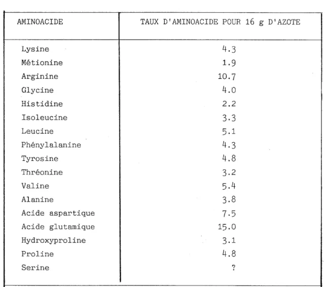 TABLEAU  I  :  Analyse  qualitative  et  quantitative  des  aminoacides  du  Yucca  arizonica  AMINOACIDE  Lysine  Métionine  Arginine  Glycine  Histidine  Isoleucine  Leucine  Phénylalanine  Tyrosine  Thréonine  Valine  Alanine  Acide  aspartique  Acide  