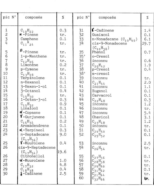 TABLEAU I I I   Les  cons t i tuan ts  de  l 'hu i le e s sen t ie l le  du  Yucca  g lo r iosa [53]