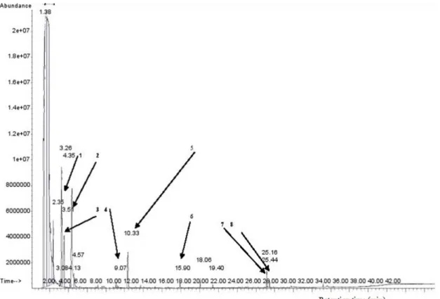 Fig. 1:  Chromatogram of volatile compounds detected in one Sodabisample1) 3-methyl butanol; 2) Furfural; 3) 2-methyl butanol; 