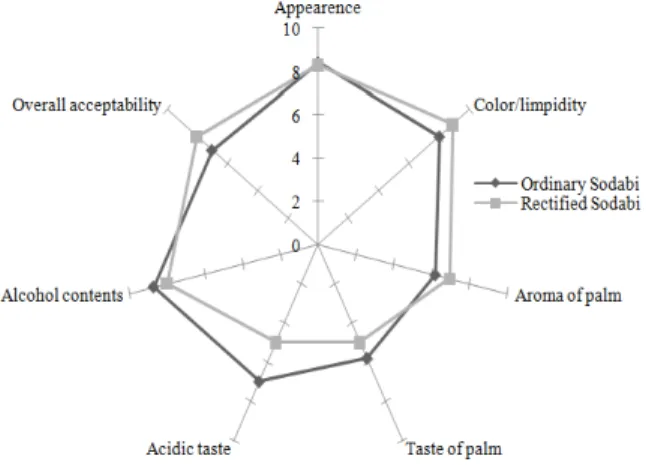 Fig. 2:  Diagram of average ranking scores (on a 9-point basis)  for organoleptic attributes of sodabi 