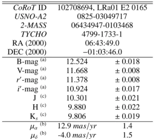 Table 1: CoRoT-7 IDs, coordinates, and magnitudes.