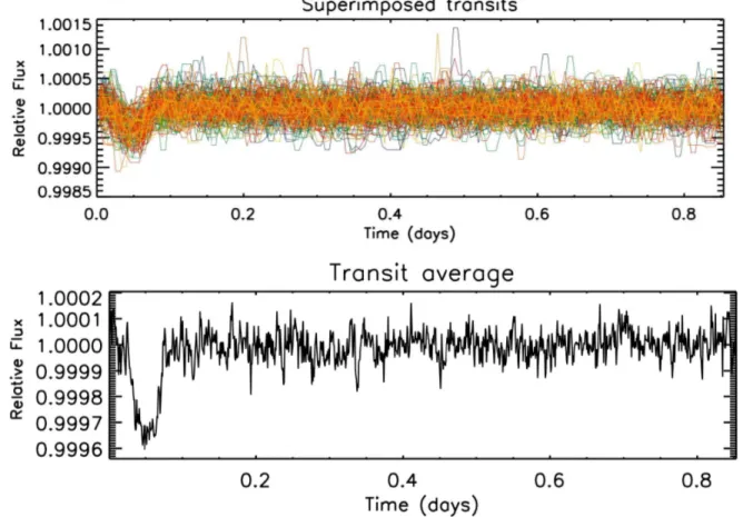 Fig. 2: Upper panel: superimposition of 153 individual segments of the LC divided according to the transit period determined by a detection algorithm after high-pass (3 times the transit period = 2.56 days) and low-pass (3 times the time resolution = 3 × 5