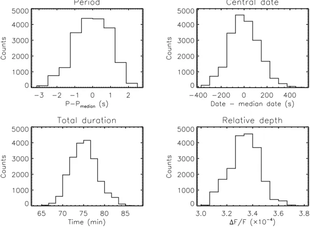 Fig. 4: Transit parameter distributions obtained from a bootstrap method for a trapezoidal transit signal.