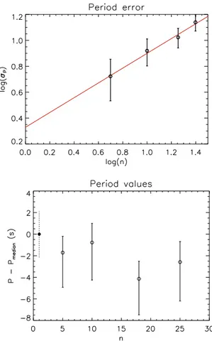 Fig. 5: Period error calculation for the full LC based on a extrap- extrap-olation of period error estimates from chopped LCs containing one transit out of n and spanning the LC total duration