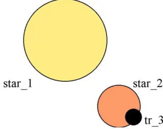 Fig. 9: Scheme of a triple system that could mimic the transit of a small planet in front of the target star (star 1)