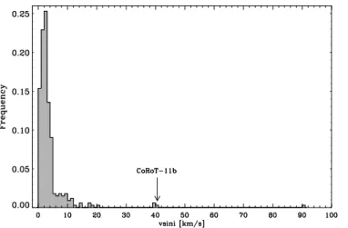 Fig. 12. Semi-major axis versus planetary mass for the known extrasolar planets detected in radial velocity  (trian-gles) and transit surveys (circles)