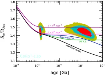 Fig. 13. Evolution of the size of CoRoT-11b (in Jupiter units, 1 R Jup = 71 492 km) as a function of the age of the system (in Ga=10 9 years)