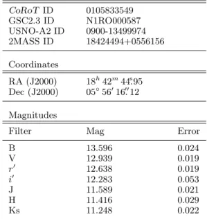 Table 1. CoRoT, GSC2.3, USNO-A2, and 2MASS identi- identi-fiers of the planet host star CoRoT-11