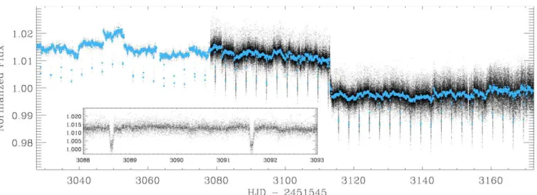 Fig. 1. Whole (145 days) cleaned light curve of CoRoT-11, sampled at 512 seconds from the first ∼ 50 days, and at 32 seconds until the end of the run