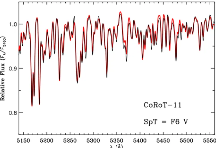 Fig. 5. Section of the TLS low-resolution spectrum of CoRoT-11 (thin black line). Overplotted with a thick red line is the best-fitting F6 V template