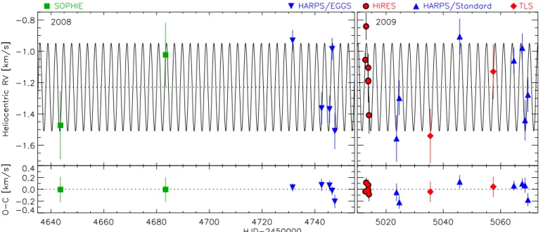 Fig. 6. Top: Radial velocity measurements of CoRoT-11 with 1-σ error bars as a function of time and the Keplerian fit to the data