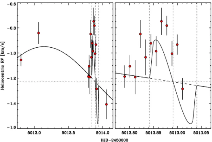 Fig. 8. Phase-folded radial velocity measurements of CoRoT-11, and Keplerian fit to the data