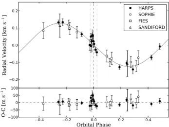 Fig. 2. Light-curve of CoRoT-19 obtained by CoRoT in white- white-light together with the best-fit model.