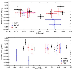 Fig. 4. Bisector span of the CCF versus the RV measurements (top panel) and the orbital phase (bottom panel).
