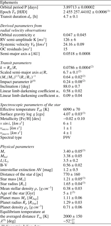 Fig. 5. RV-measurements taken during transit with the orbit sub- sub-tracted (Rossiter-McLaughlin e ff ect).
