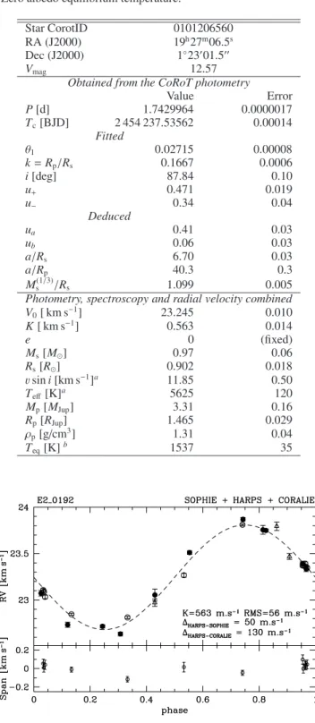 Fig. 3. Phase folded radial velocity measurements of CoRoT-Exo-2, to- to-gether with the final fitted semi-amplitude (K) and the applied oﬀsets between the instruments