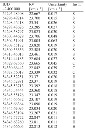 Table 2. Radial velocity measurements of CoRoT-Exo-2 obtained by SOPHIE (S), CORALIE (C) and HARPS (H)