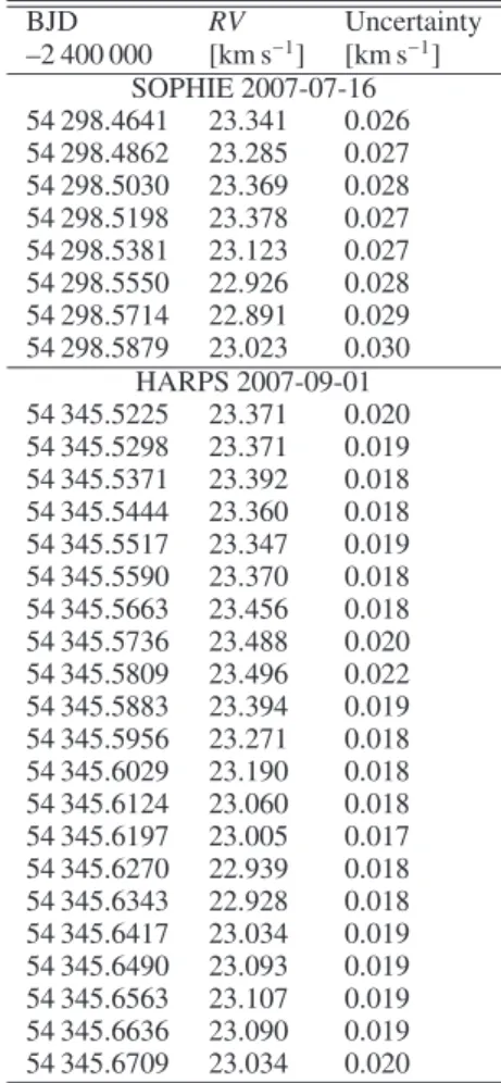 Table 1. Radial velocity measurements of CoRoT-Exo-2 obtained by HARPS and SOPHIE during the transit