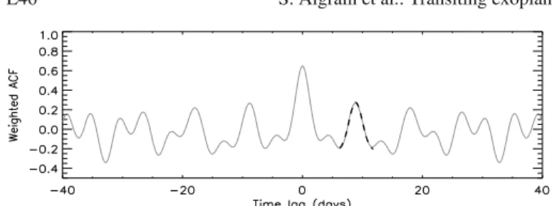Fig. 6. Weighted autocorrelation function of the out-of-transit light curve (gray line)