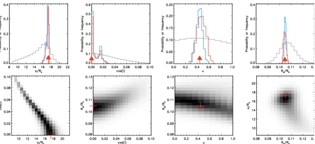 Fig. 4. Top: probability and frequency distributions obtained from the Bayesian and bootstrap methods respectively for the main parameters, a/R s , cos(i), u and R p /R s of the transit fit