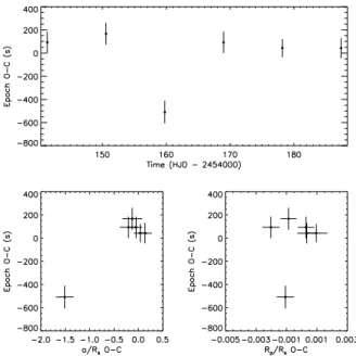 Fig. 5. Transit timing residuals versus time (top panel), and versus variations in transit duration (as measured by the scale parameter a/R s , left) and depth (as measured by the radius ratio R p /R s , right)