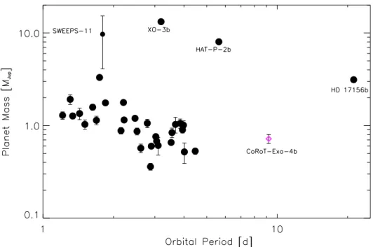 Fig. 5. Mass-period diagram of the 35 known transiting planets showing the location of CoRoT-Exo-4b (diamond).