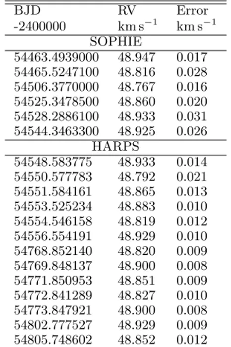 Table 1. Radial velocity measurements of the star CoRoT- CoRoT-5 obtained by SOPHIE and HARPS spectrographs from December 2007 to December 2008
