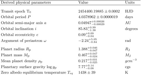 Table 4. The derived planet parameters.