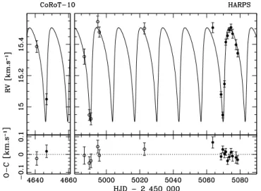 Table 2. Radial velocity measurements of CoRoT-10 obtained by HARPS.
