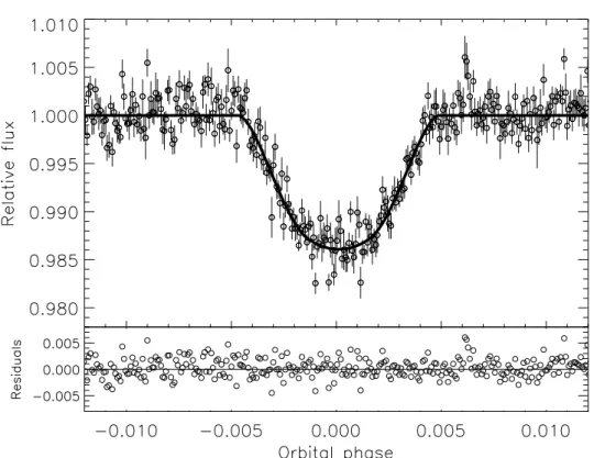 Fig. 7. Top panel: phase-folded light curve of 8 transits of CoRoT-10b. The bin size corresponds to 1.5 min and the 1-sigma error bars on each bin are estimated as the standard error of the data points inside the bin
