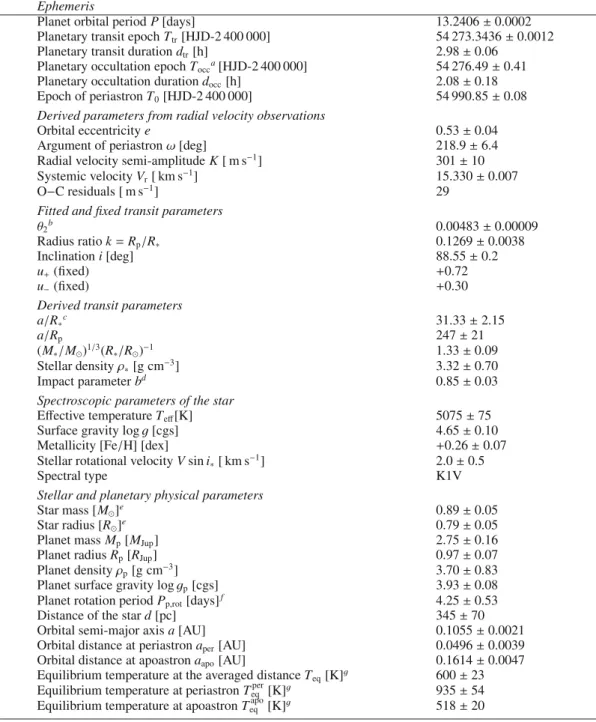 Table 4. Planet and star parameters.